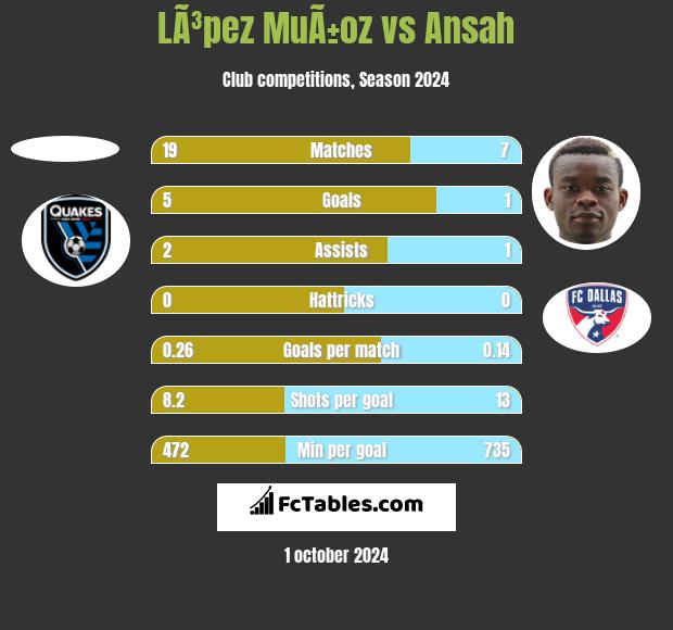 LÃ³pez MuÃ±oz vs Ansah h2h player stats