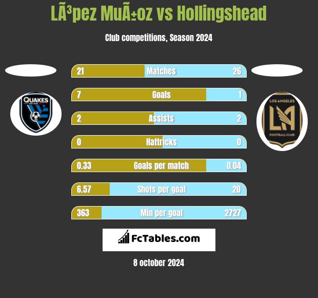 LÃ³pez MuÃ±oz vs Hollingshead h2h player stats