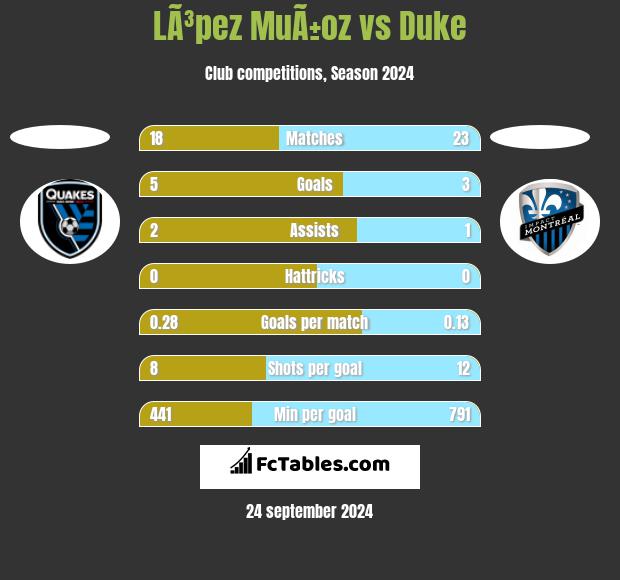 LÃ³pez MuÃ±oz vs Duke h2h player stats