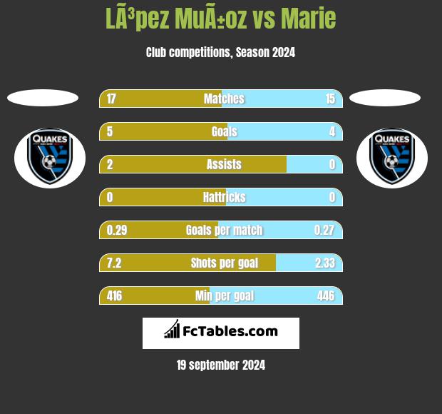 LÃ³pez MuÃ±oz vs Marie h2h player stats