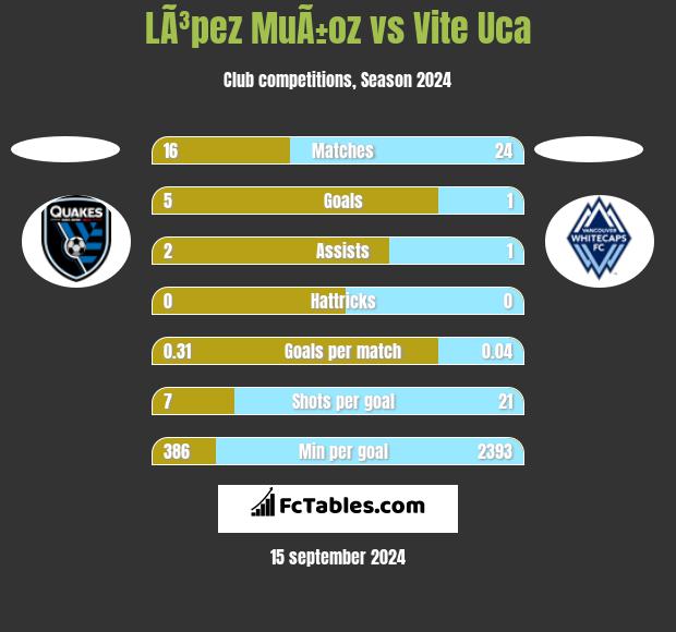 LÃ³pez MuÃ±oz vs Vite Uca h2h player stats