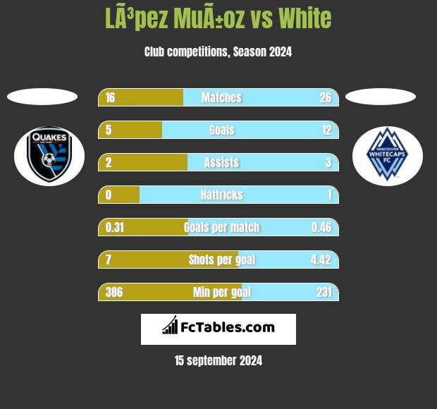 LÃ³pez MuÃ±oz vs White h2h player stats