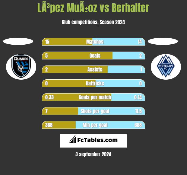 LÃ³pez MuÃ±oz vs Berhalter h2h player stats