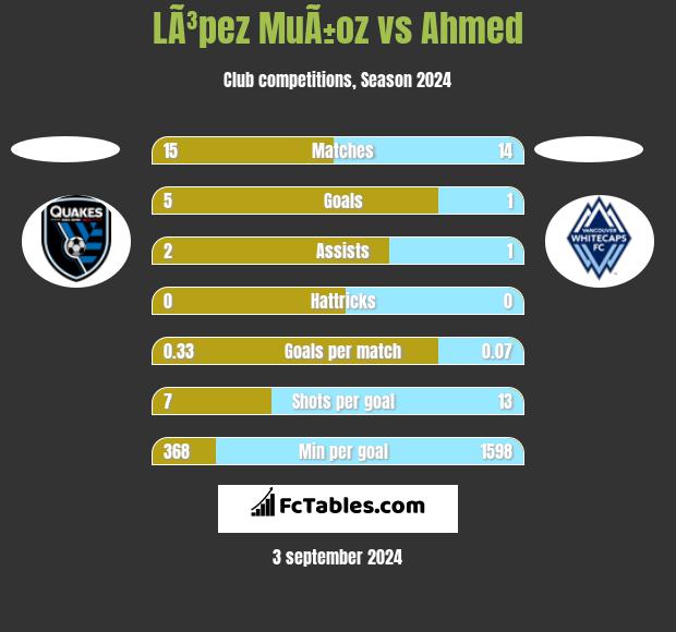 LÃ³pez MuÃ±oz vs Ahmed h2h player stats