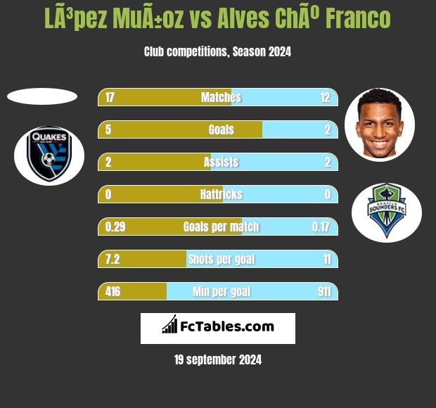 LÃ³pez MuÃ±oz vs Alves ChÃº Franco h2h player stats