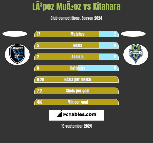 LÃ³pez MuÃ±oz vs Kitahara h2h player stats