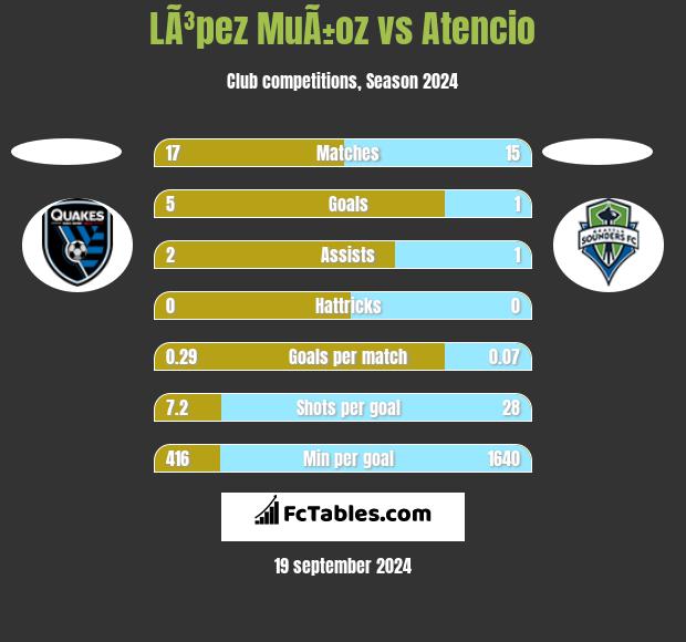 LÃ³pez MuÃ±oz vs Atencio h2h player stats