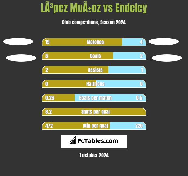 LÃ³pez MuÃ±oz vs Endeley h2h player stats