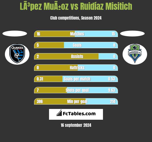 LÃ³pez MuÃ±oz vs Ruidíaz Misitich h2h player stats