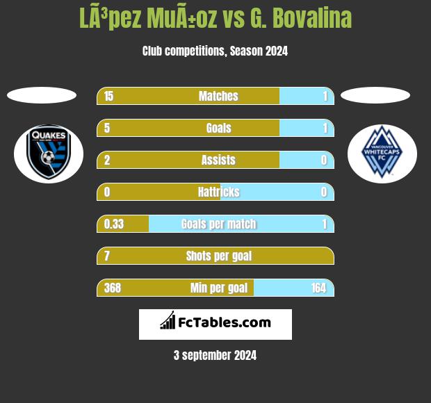 LÃ³pez MuÃ±oz vs G. Bovalina h2h player stats