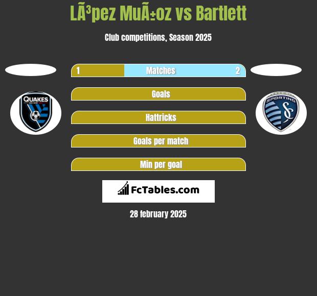 LÃ³pez MuÃ±oz vs Bartlett h2h player stats