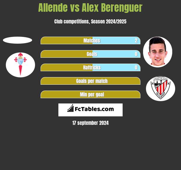 Allende vs Alex Berenguer h2h player stats