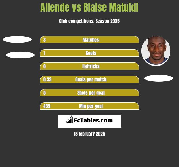 Allende vs Blaise Matuidi h2h player stats