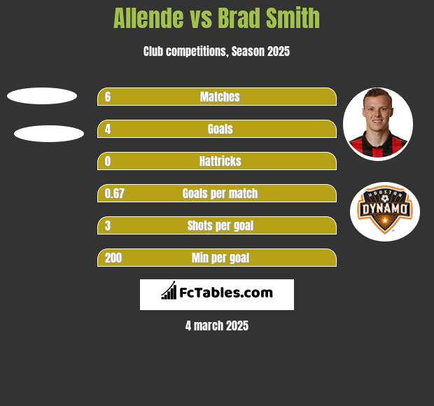 Allende vs Brad Smith h2h player stats