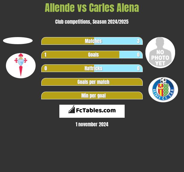 Allende vs Carles Alena h2h player stats