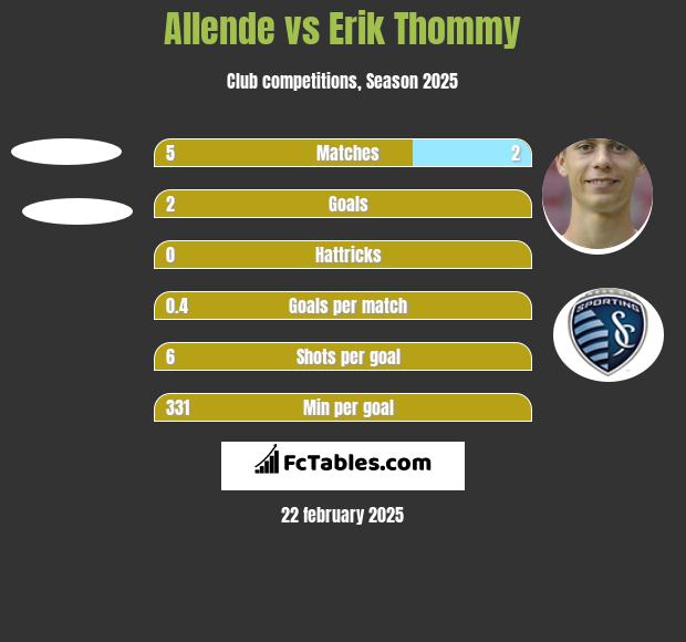 Allende vs Erik Thommy h2h player stats