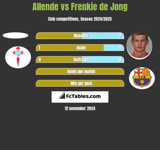 Allende vs Frenkie de Jong h2h player stats