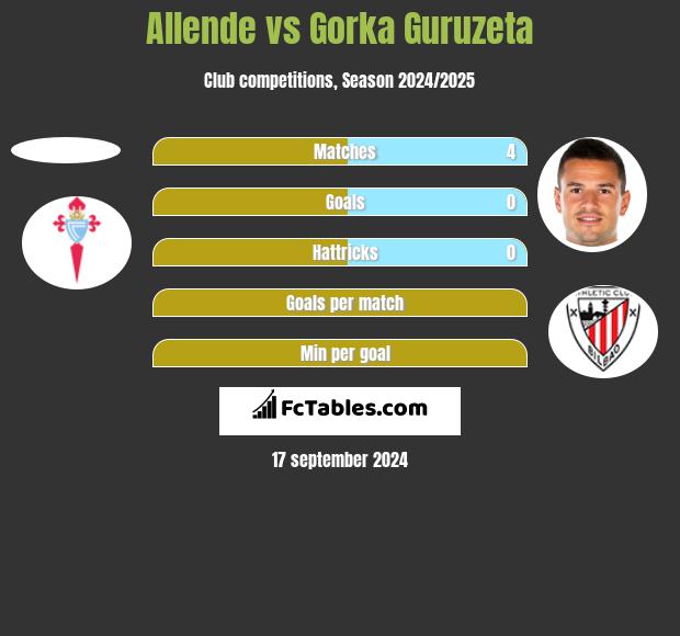 Allende vs Gorka Guruzeta h2h player stats