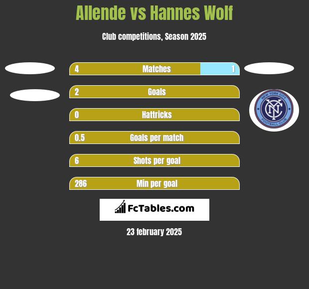 Allende vs Hannes Wolf h2h player stats