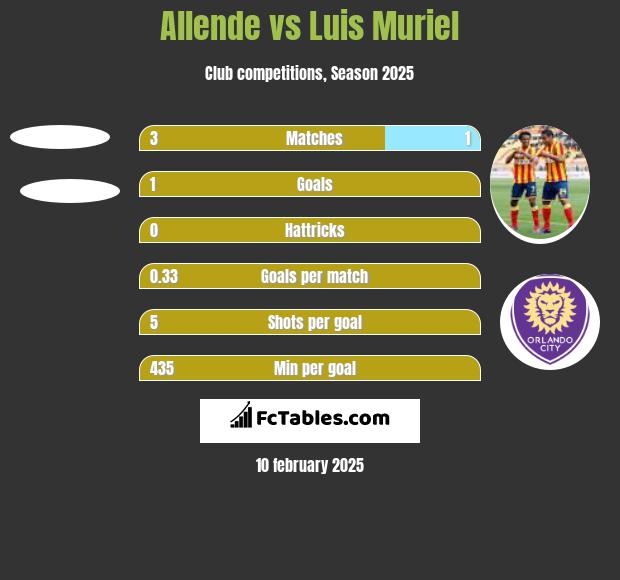 Allende vs Luis Muriel h2h player stats