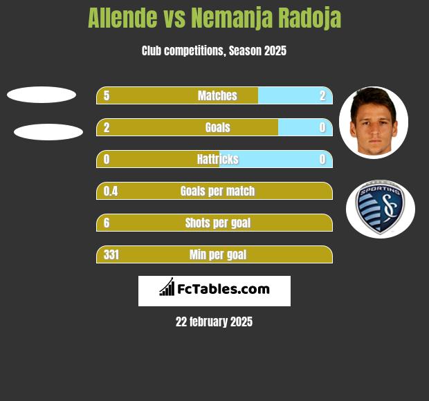 Allende vs Nemanja Radoja h2h player stats