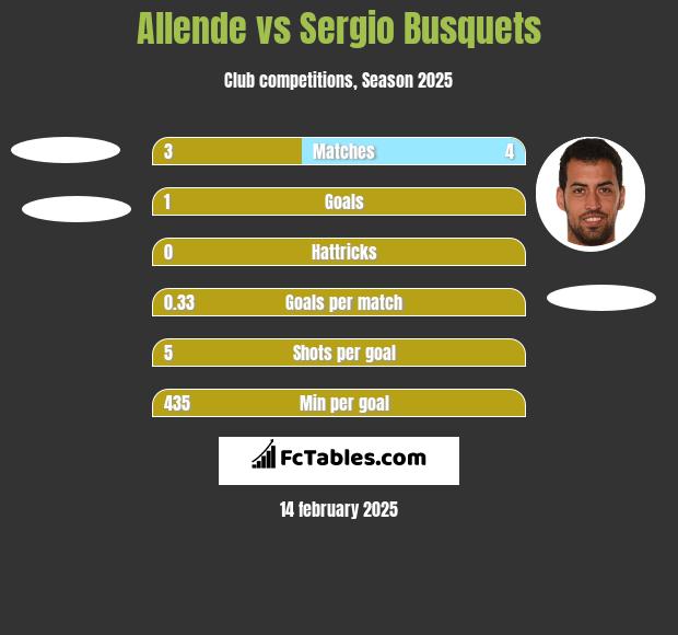 Allende vs Sergio Busquets h2h player stats