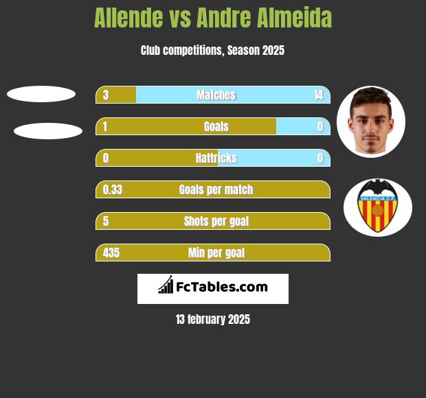 Allende vs Andre Almeida h2h player stats