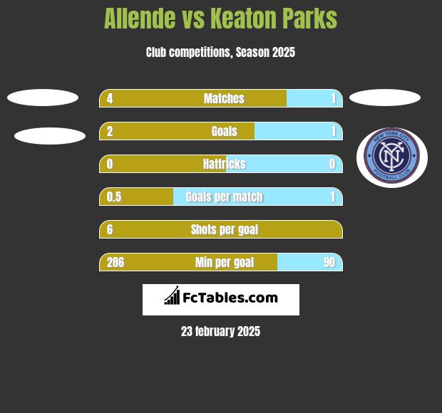 Allende vs Keaton Parks h2h player stats