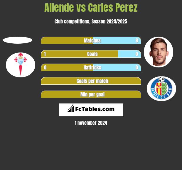 Allende vs Carles Perez h2h player stats