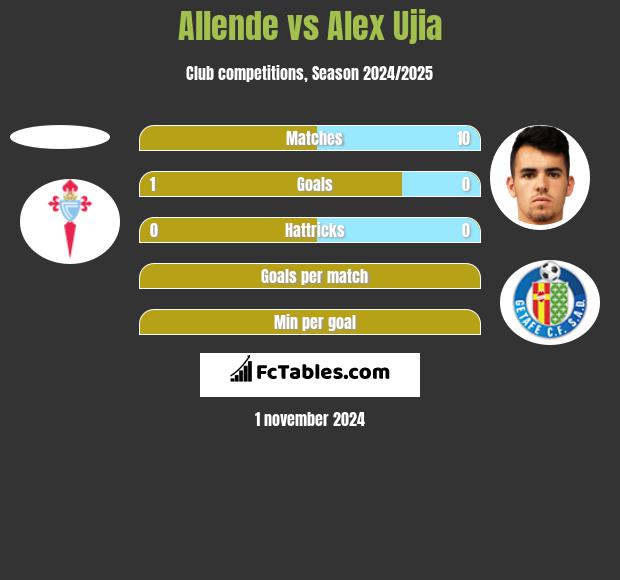 Allende vs Alex Ujia h2h player stats