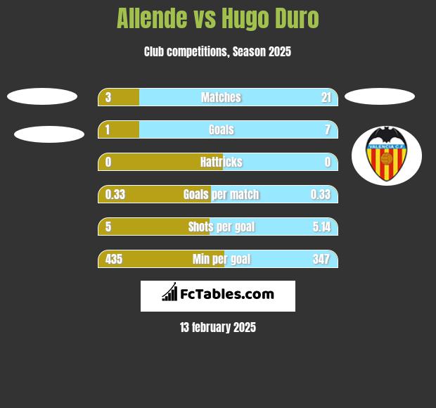 Allende vs Hugo Duro h2h player stats