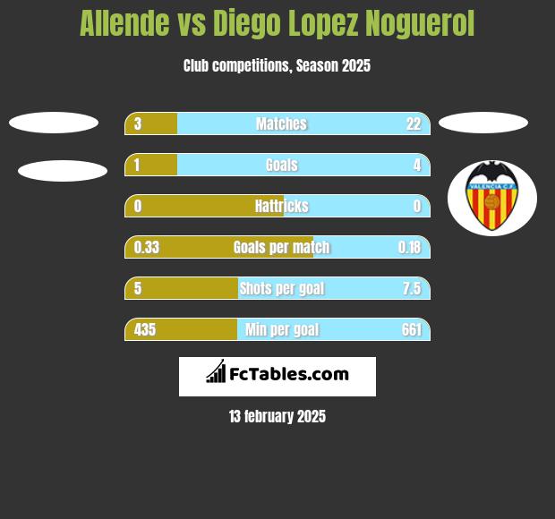 Allende vs Diego Lopez Noguerol h2h player stats