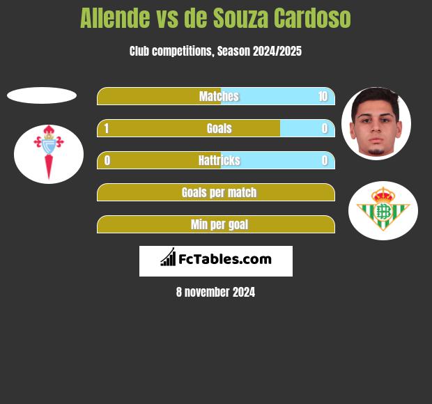 Allende vs de Souza Cardoso h2h player stats