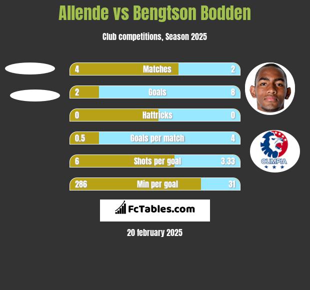 Allende vs Bengtson Bodden h2h player stats