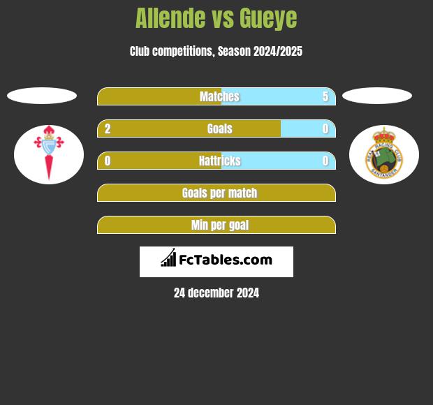 Allende vs Gueye h2h player stats