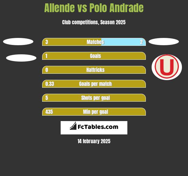 Allende vs Polo Andrade h2h player stats