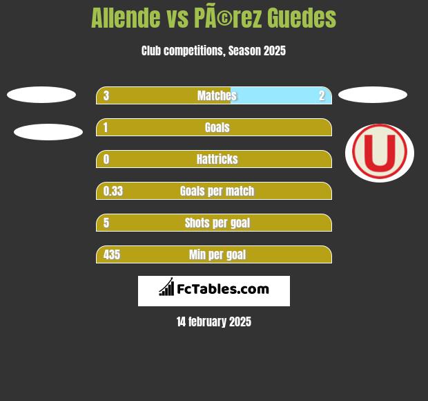 Allende vs PÃ©rez Guedes h2h player stats