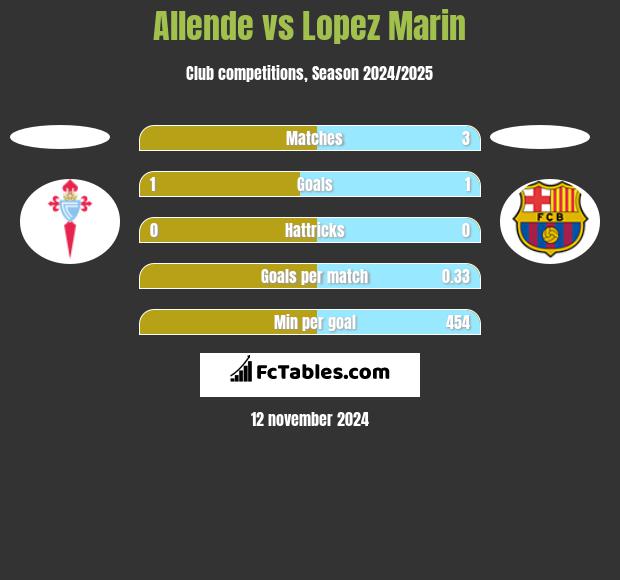 Allende vs Lopez Marin h2h player stats