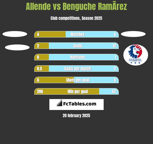 Allende vs Benguche RamÃ­rez h2h player stats