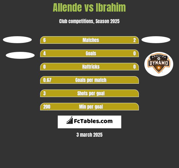 Allende vs Ibrahim h2h player stats