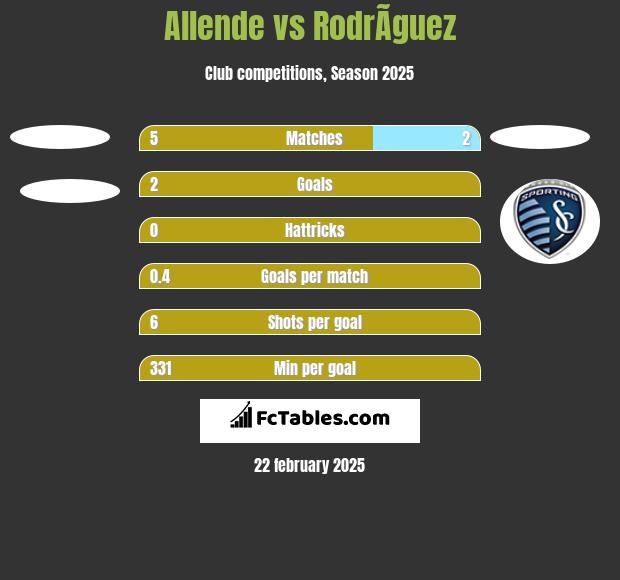 Allende vs RodrÃ­guez h2h player stats