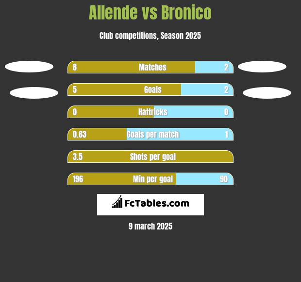 Allende vs Bronico h2h player stats