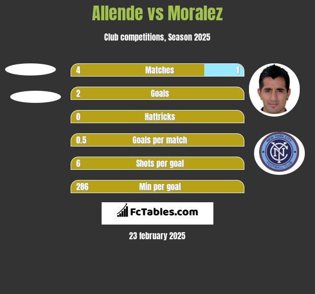 Allende vs Moralez h2h player stats