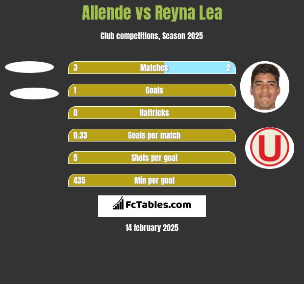 Allende vs Reyna Lea h2h player stats