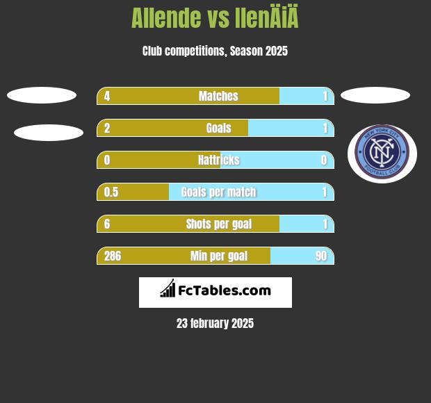 Allende vs IlenÄiÄ h2h player stats