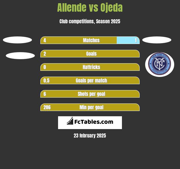 Allende vs Ojeda h2h player stats