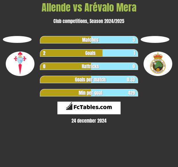 Allende vs Arévalo Mera h2h player stats