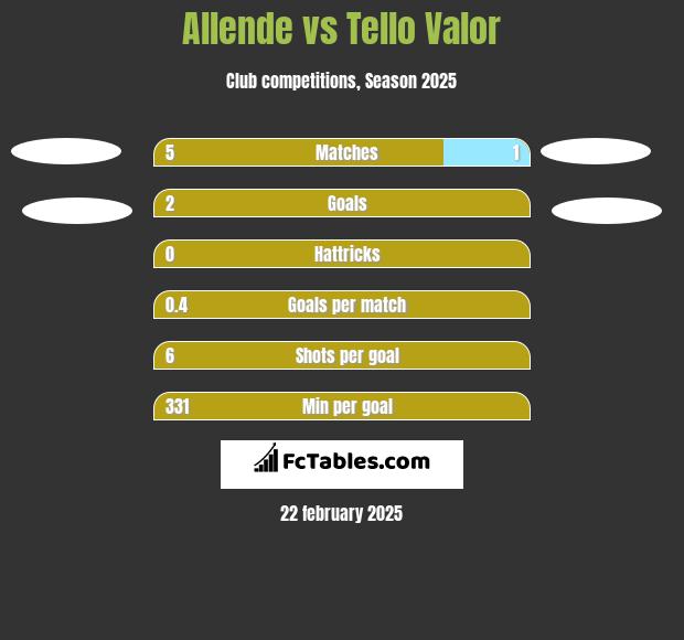 Allende vs Tello Valor h2h player stats