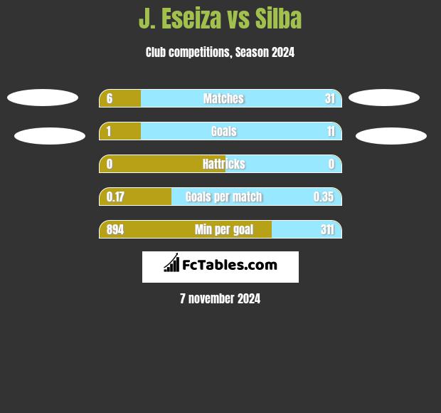 J. Eseiza vs Silba h2h player stats