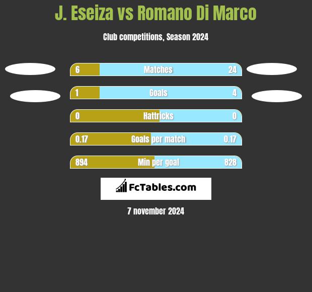 J. Eseiza vs Romano Di Marco h2h player stats